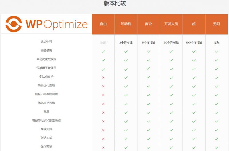 【WP-Optimize Premium v3.0.15】WordPress插件+数据库优化插件+专业汉化版-老蔡源码网